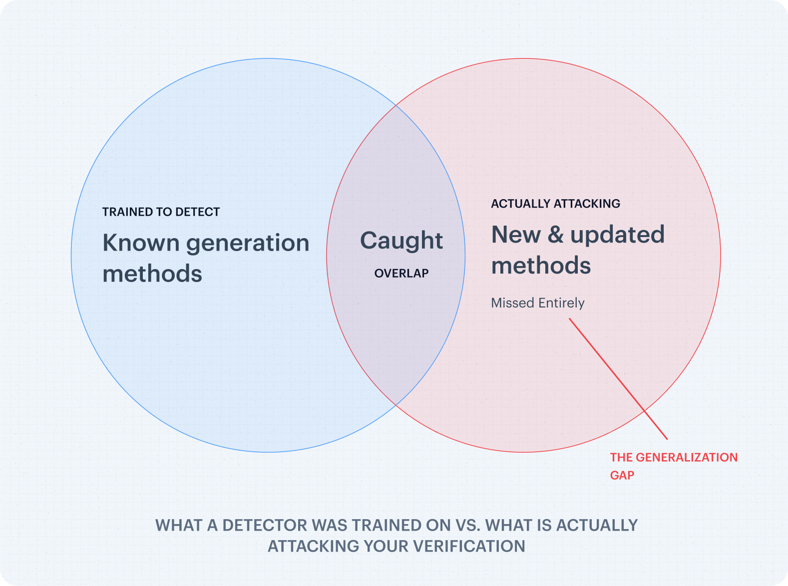 WHAT A DETECTOR WAS TRAINED ON VS. WHAT IS ACTUALLY ATTACKING YOUR VERIFICATION