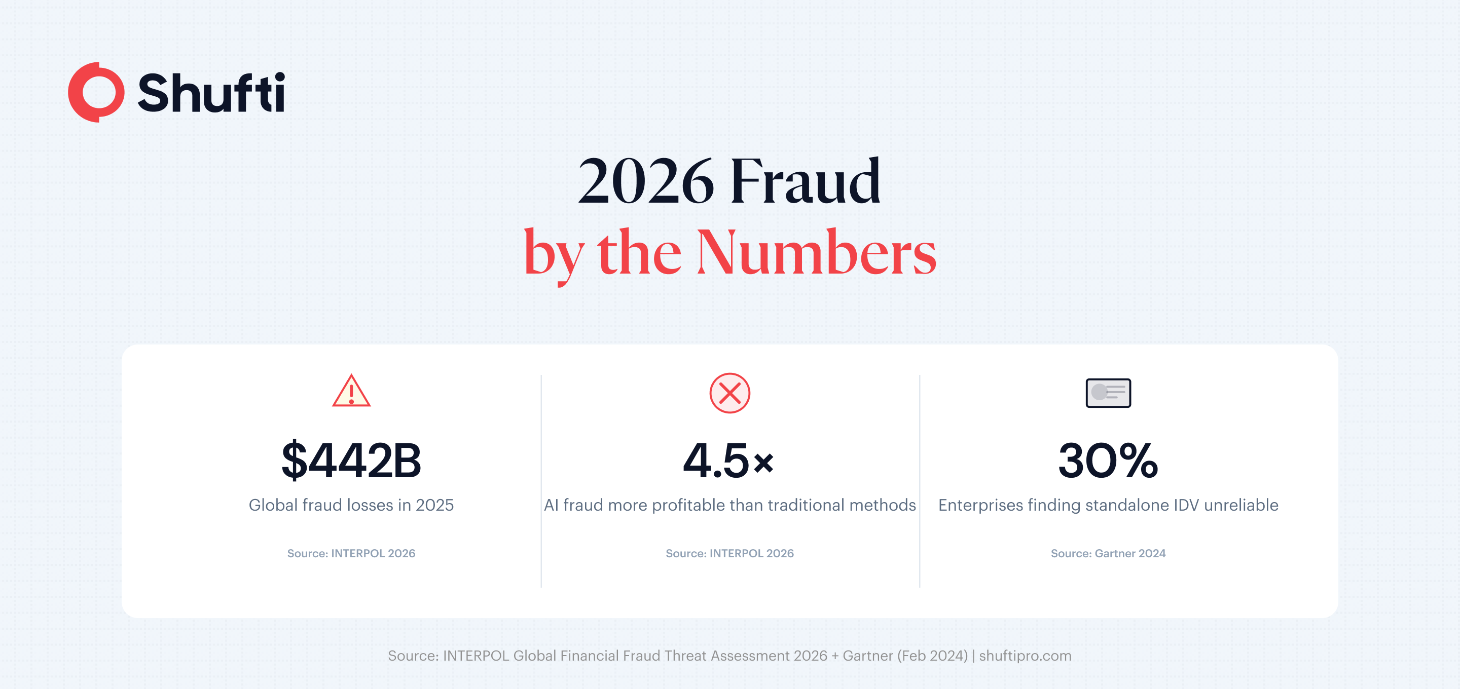 Three key fraud statistics for 2026: $442 billion in global losses, AI-enhanced fraud 4.5 times more profitable, and 30 percent of enterprises finding standalone identity verification unreliable" | section: "The Scale of Fraud in 2026