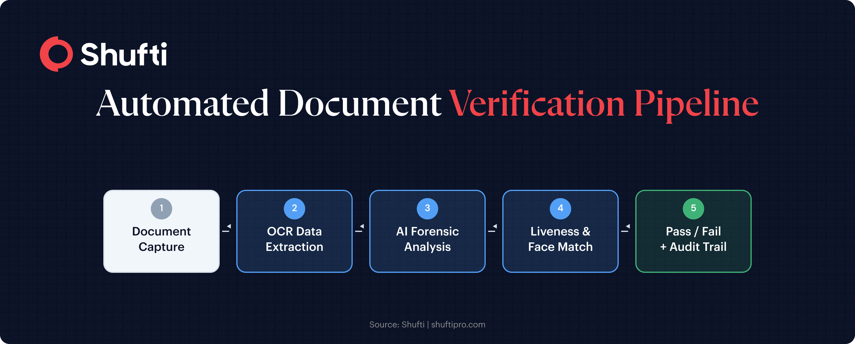 Five-step automated document verification pipeline: document capture, OCR data extraction, AI forensic analysis, liveness and face match, then a pass or fail decision with full audit trail" | section: "How does automated document verification work?