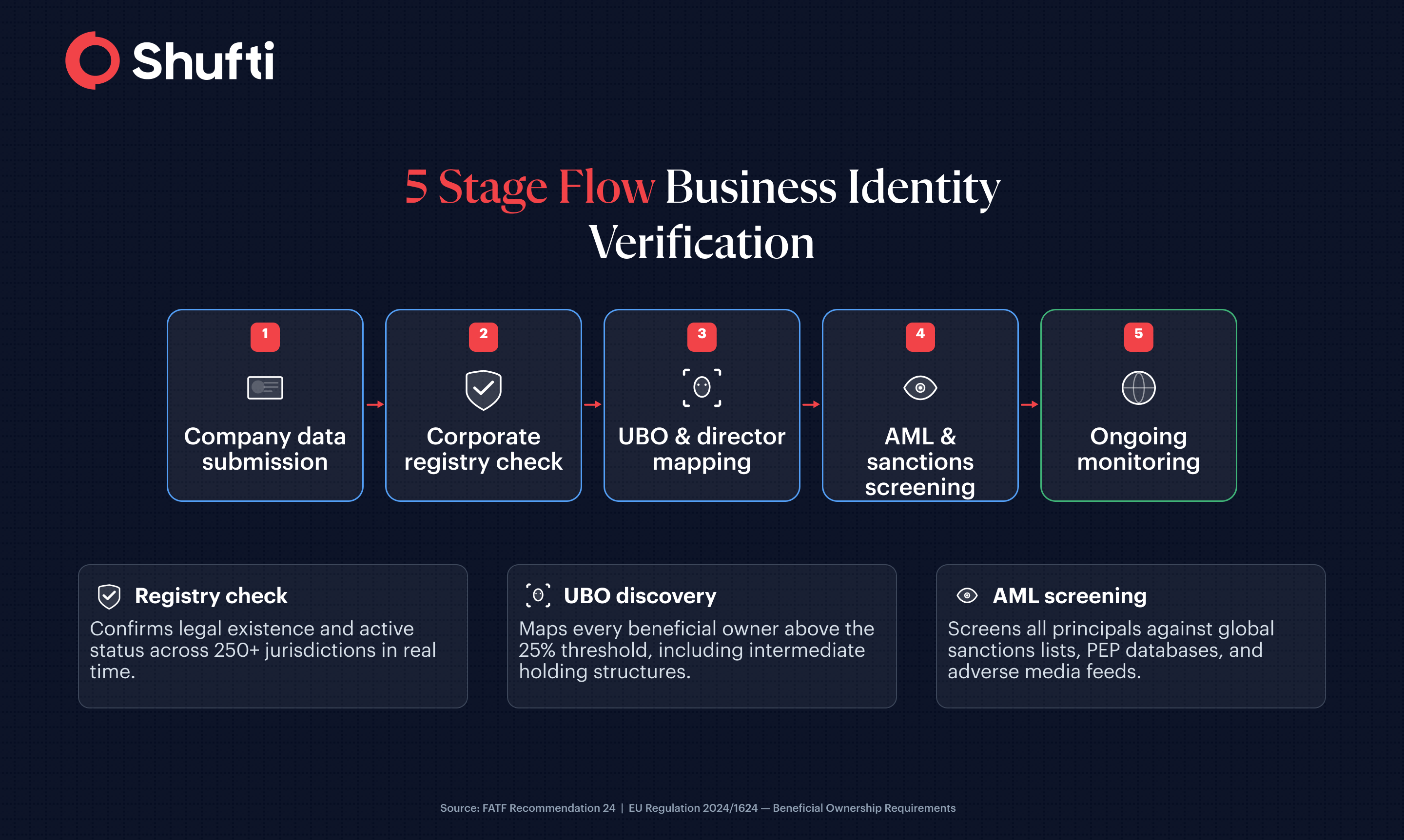 Infographic 1 — Business Identity Verification 5-Stage Flow