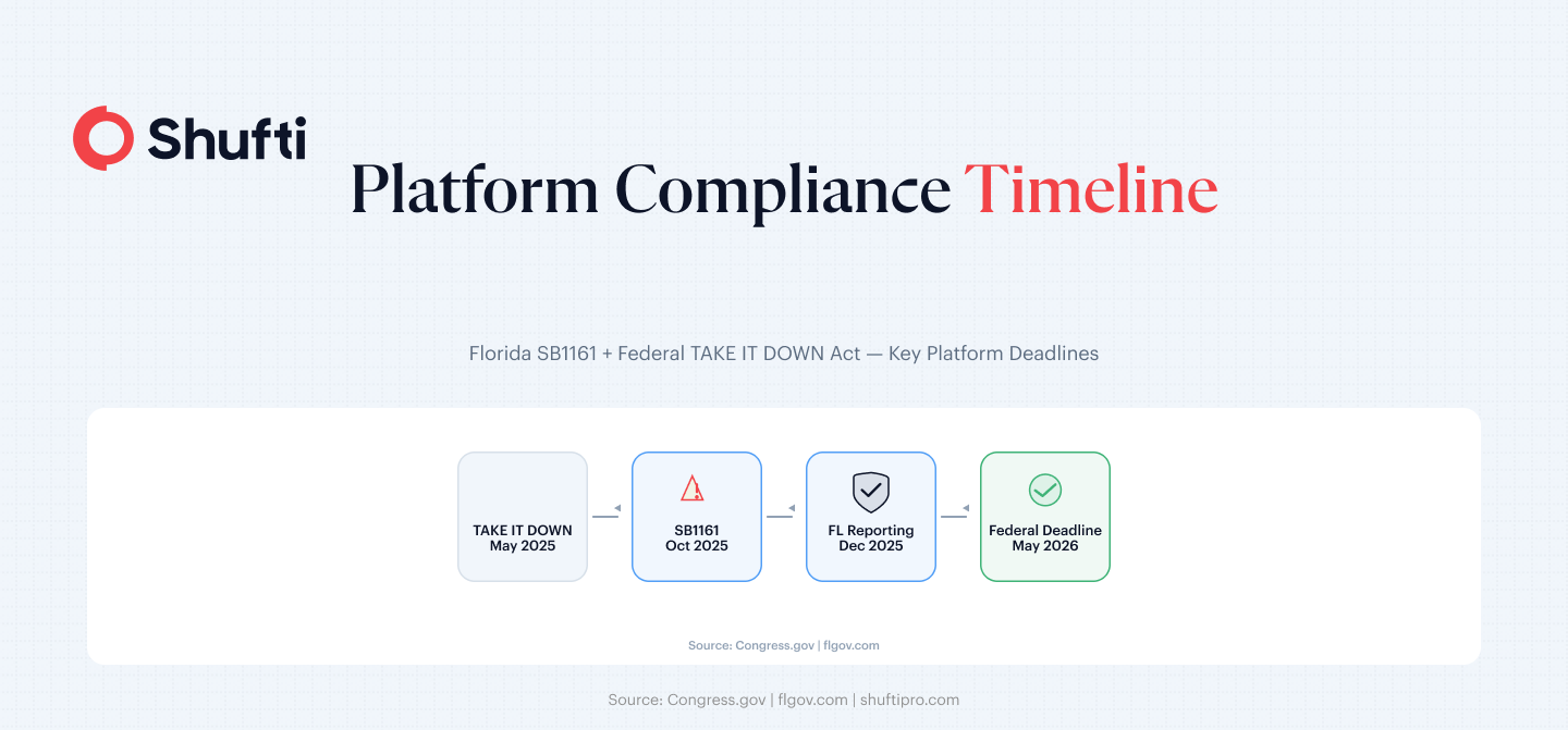 Infographic 1 — Compliance Timeline — florida-sb1161-deepfake-platform-accountability-article