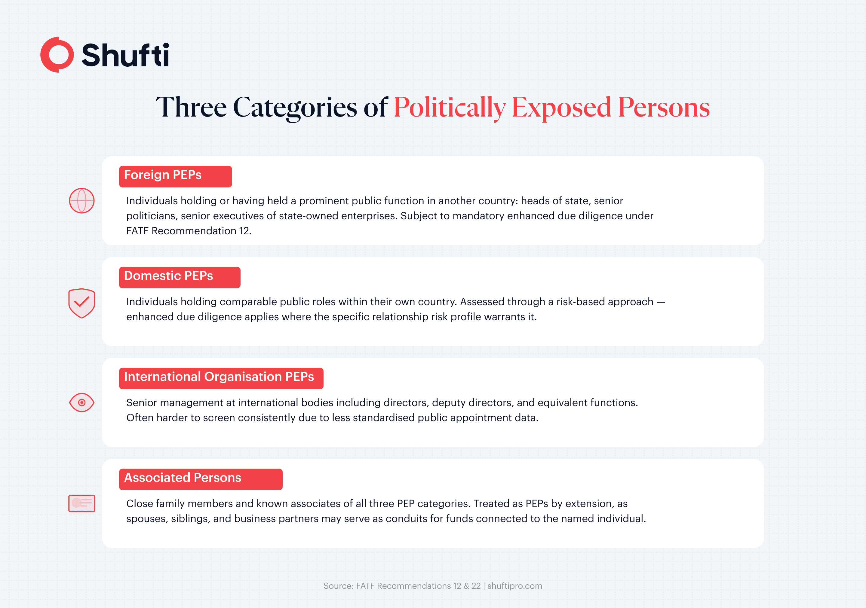 Three Categories of Politically Exposed Persons