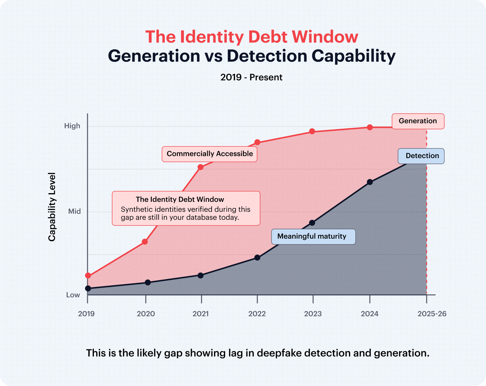 The Identity Debt Window Generation vs Detection Capability