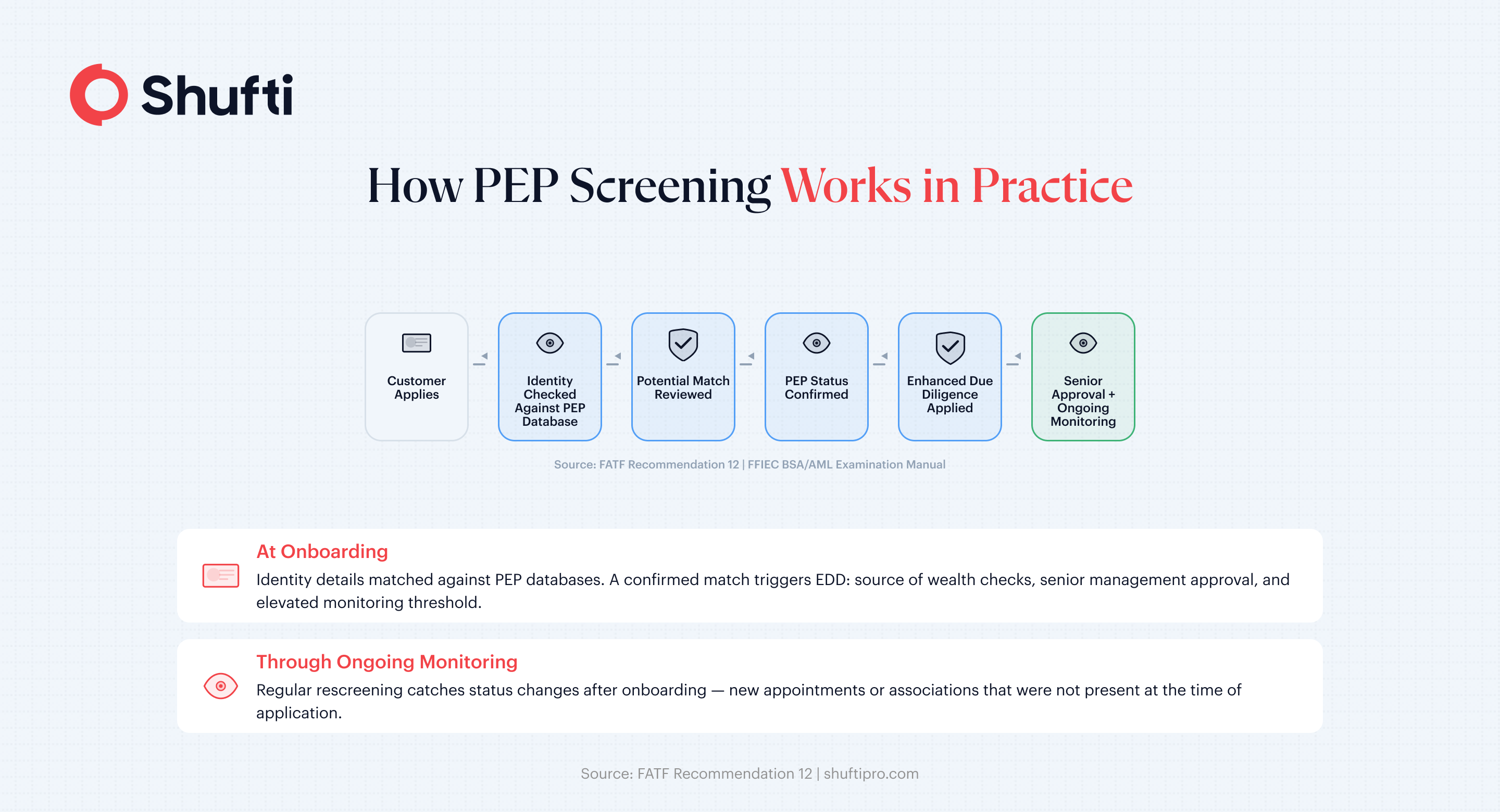 信息图 2 — PEP 筛查的实际运作方式 PEP筛查在实践中是如何进行的