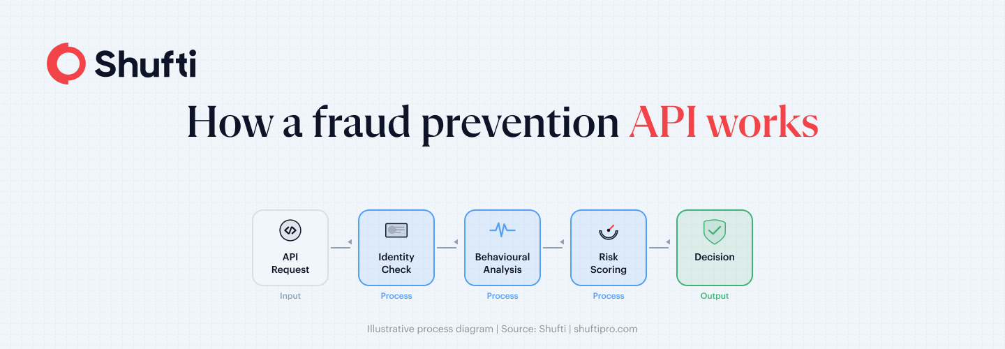Infographic 2 — API Pipeline Flow — fraud-prevention-api-integration