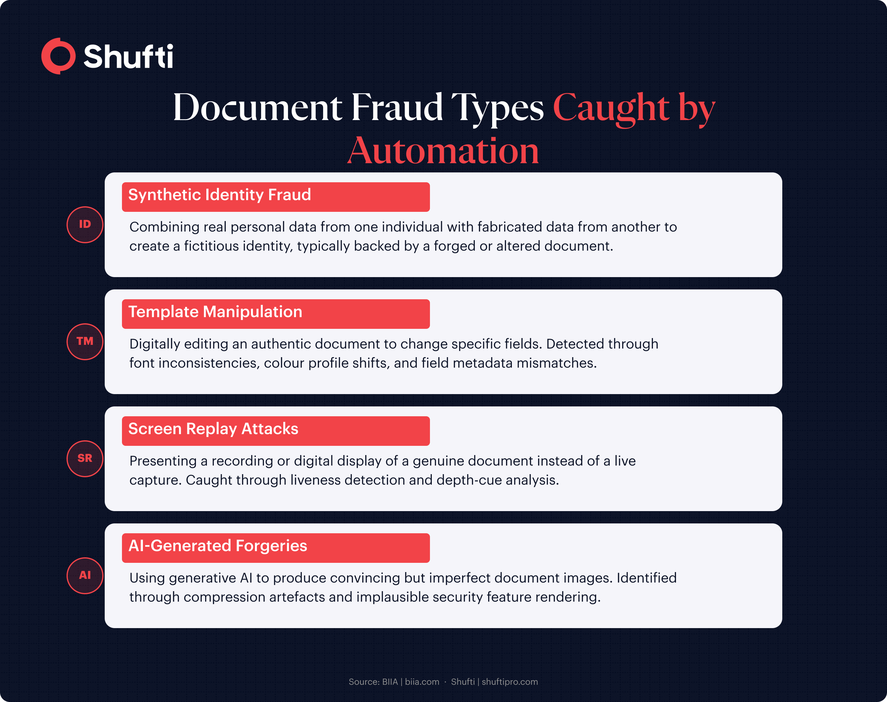 Four document fraud types detected by automated verification: synthetic identity fraud, template manipulation, screen replay attacks, and AI-generated document forgeries" | section: "What types of fraud does automated document verification prevent?