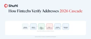 How Fintechs Verify Addresses