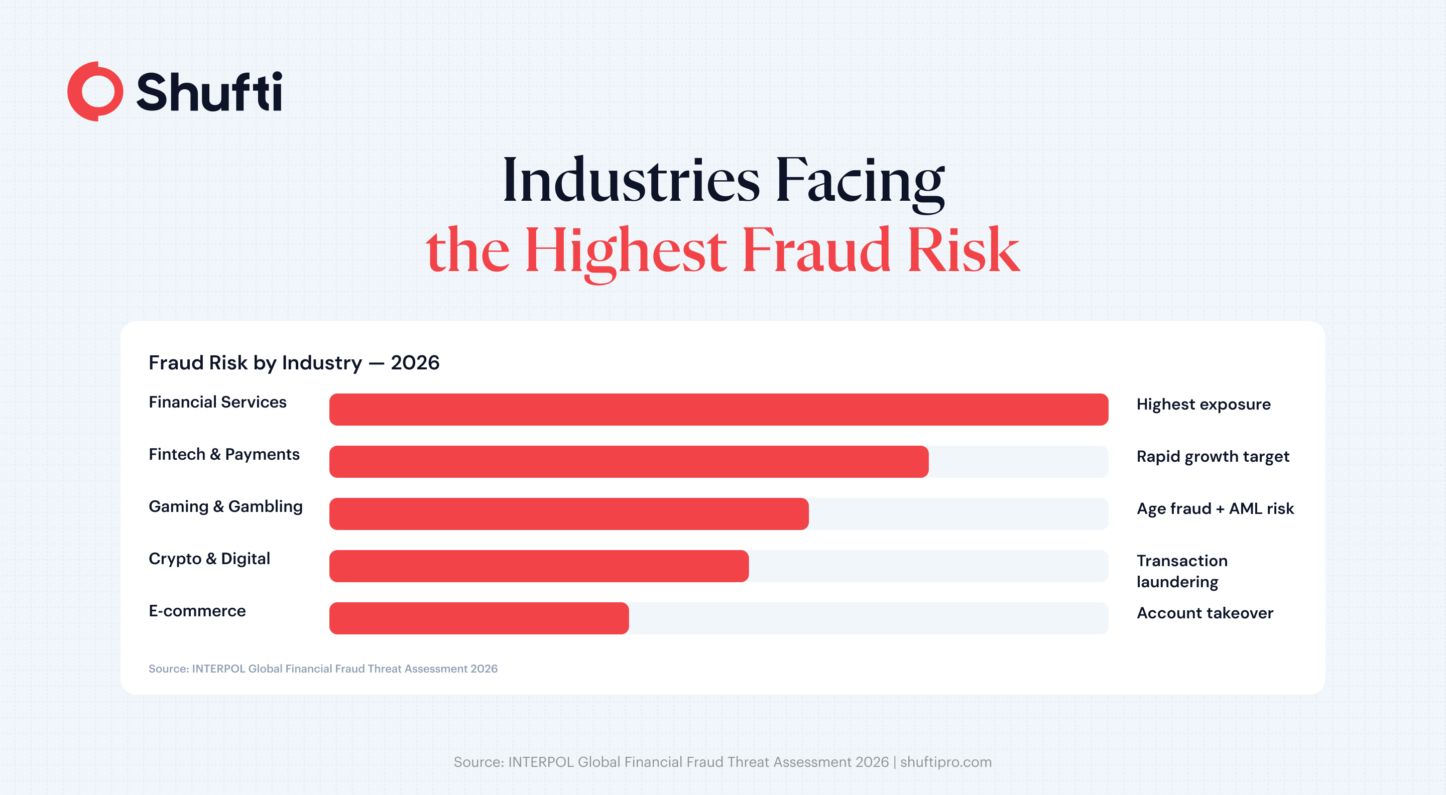 Horizontal bar chart showing fraud exposure by industry in 2026, with financial services highest, followed by fintech, gaming, crypto, and e-commerce" | section: "Which Industries Face the Highest Fraud Risk in 2026?