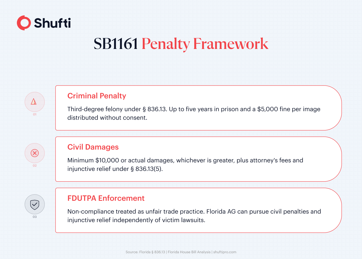 Infographic 2 — Penalty Framework — florida-sb1161-deepfake-platform-accountability-article