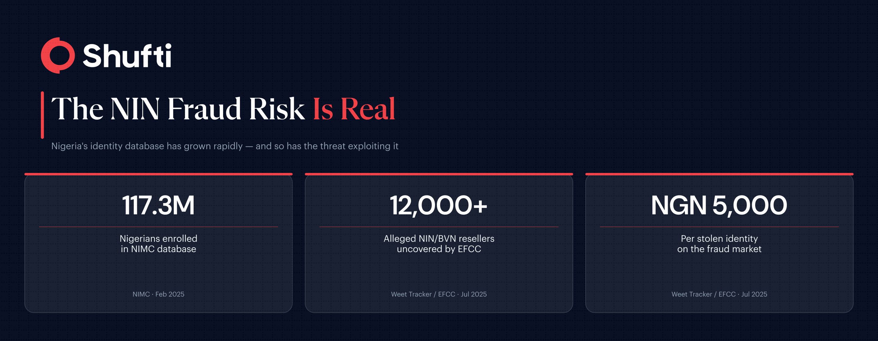 Nigeria NIN fraud risk: 117.3M enrolled, 12,000+ alleged resellers uncovered by EFCC, NGN 5,000 per stolen identity" Section: "Why is NIN fraud a growing compliance risk?