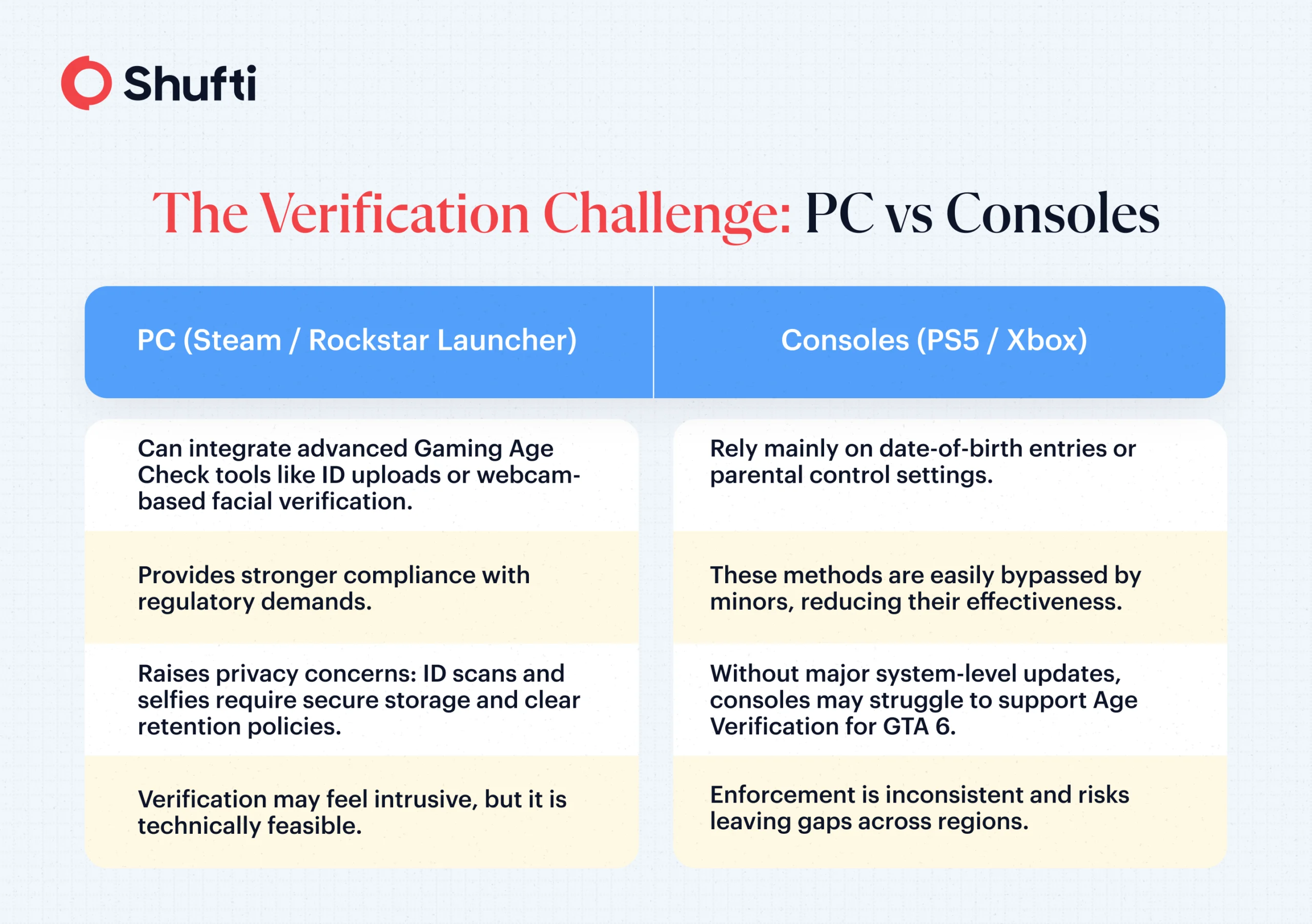 Infographics - GTA 6 Age Verification