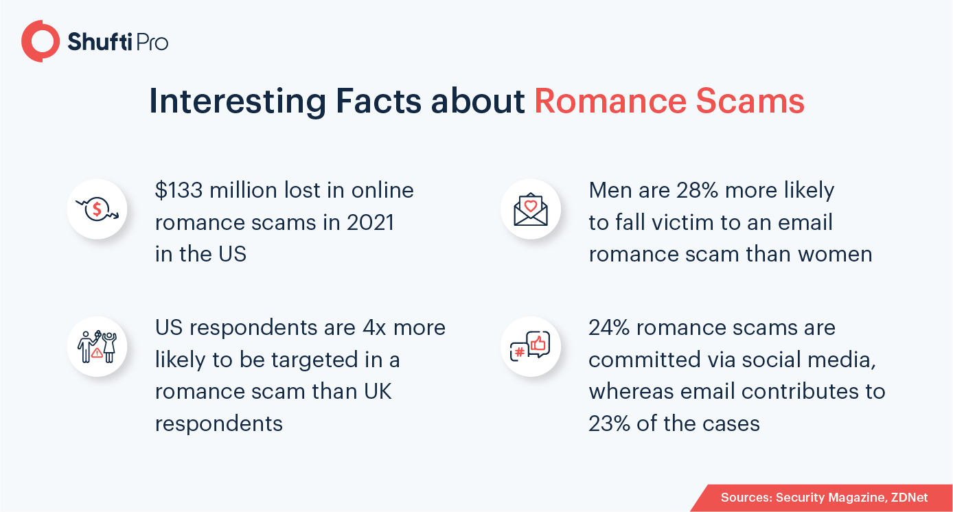 London Online Dating Scams