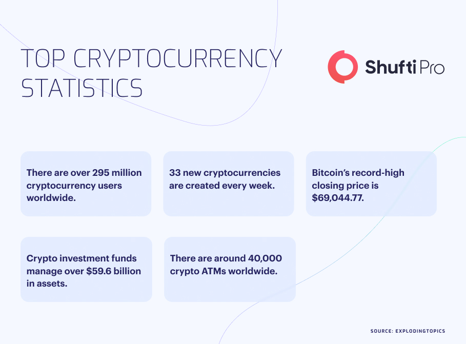 KYC Checks in Crypto | A Key to Secure Digital Assets info 2