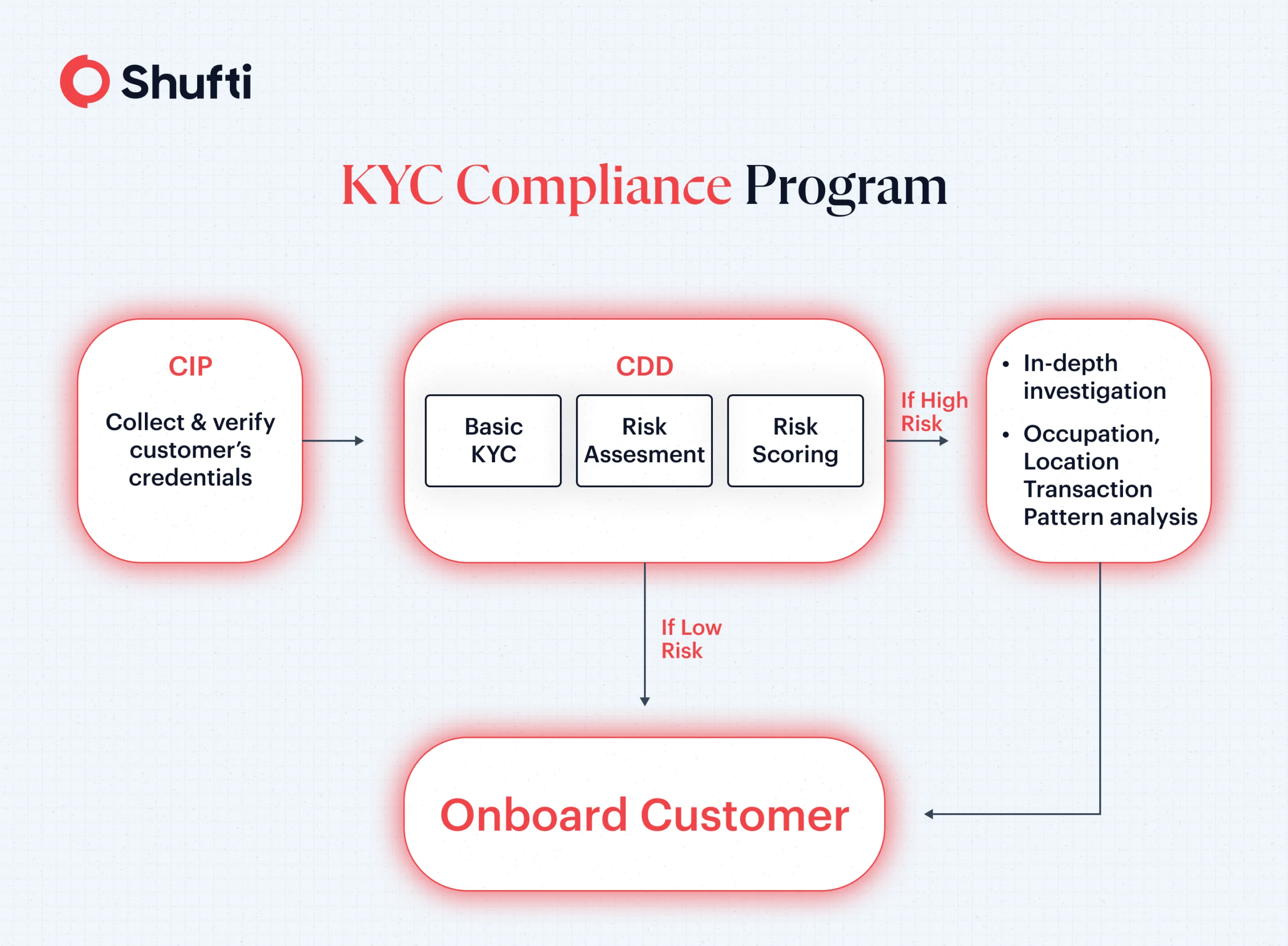 KYC Compliance Program