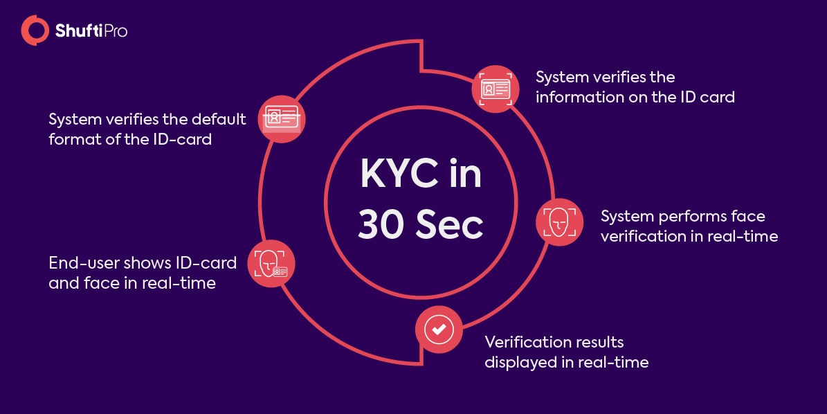 KYC in 30 Sec