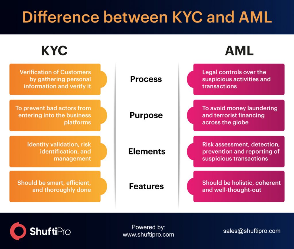 - Difference Between KYC And AML