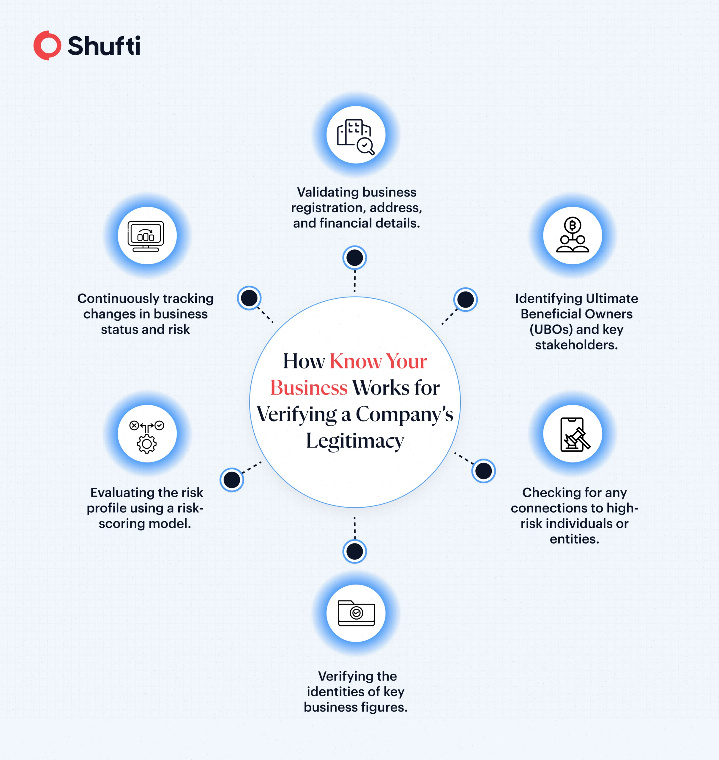 KYC for company legit check