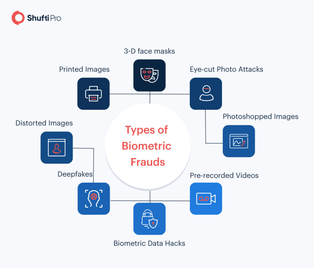 Combating 8 Prevalent Biometric Fraud Through A Single AI Solution