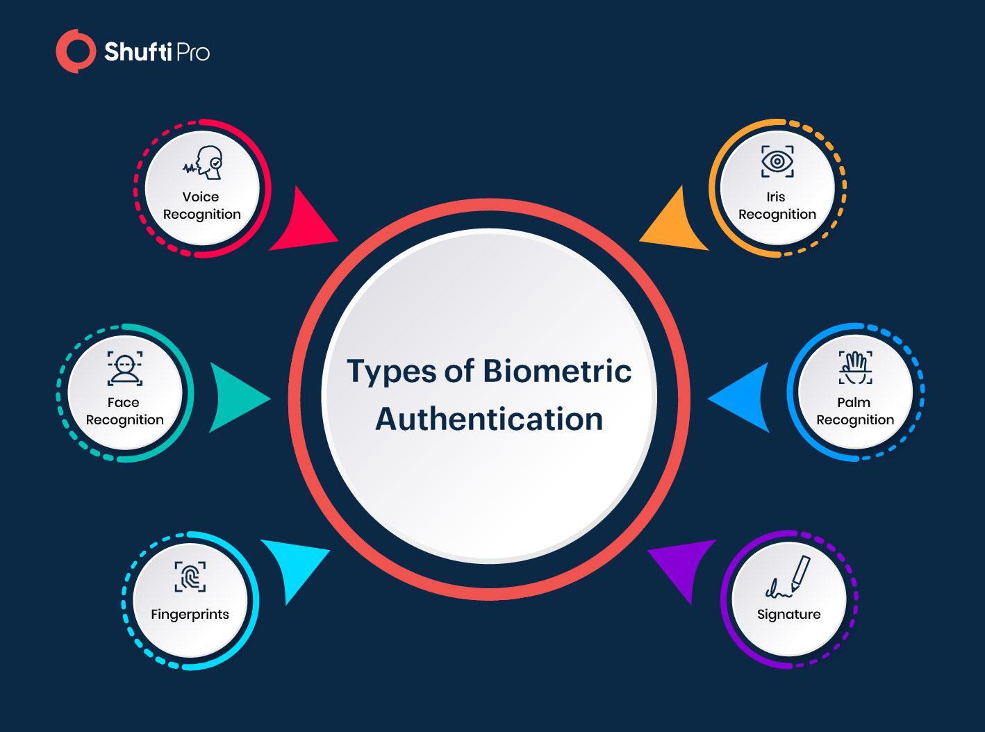 Biometric Authentication