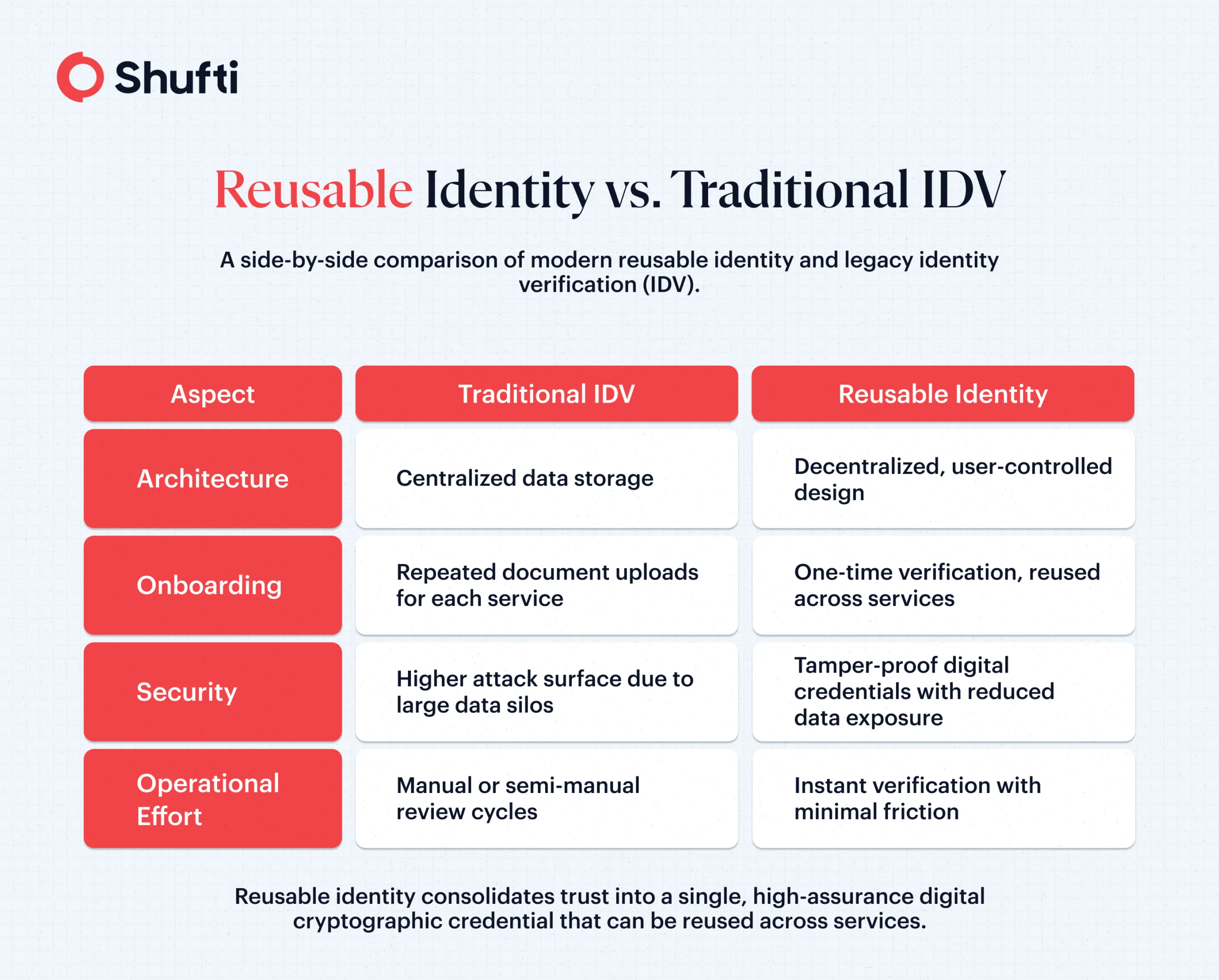 Reusable ID vs Traditional IDV