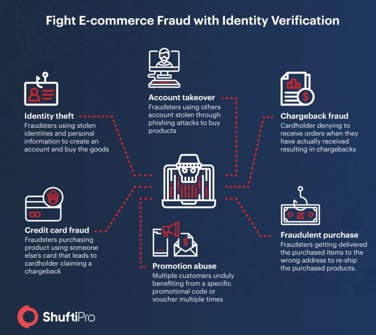 E Commerce Frauds Common Types And Prevention Tips