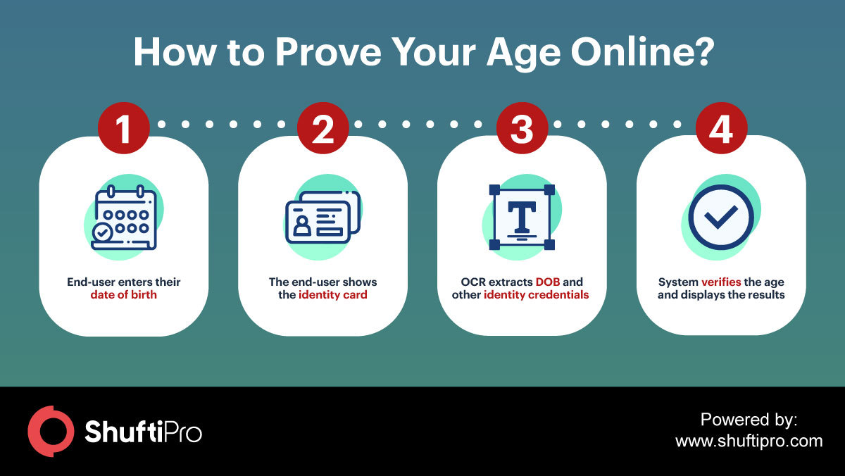  Digital Age Verification replacing Age Gates for better compliance