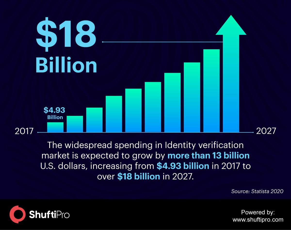 identity verification