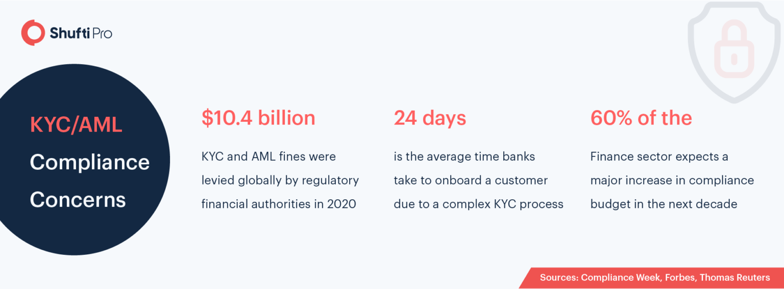 AML and KYC Compliance - Big Data Optimising the Regulatory Landscape