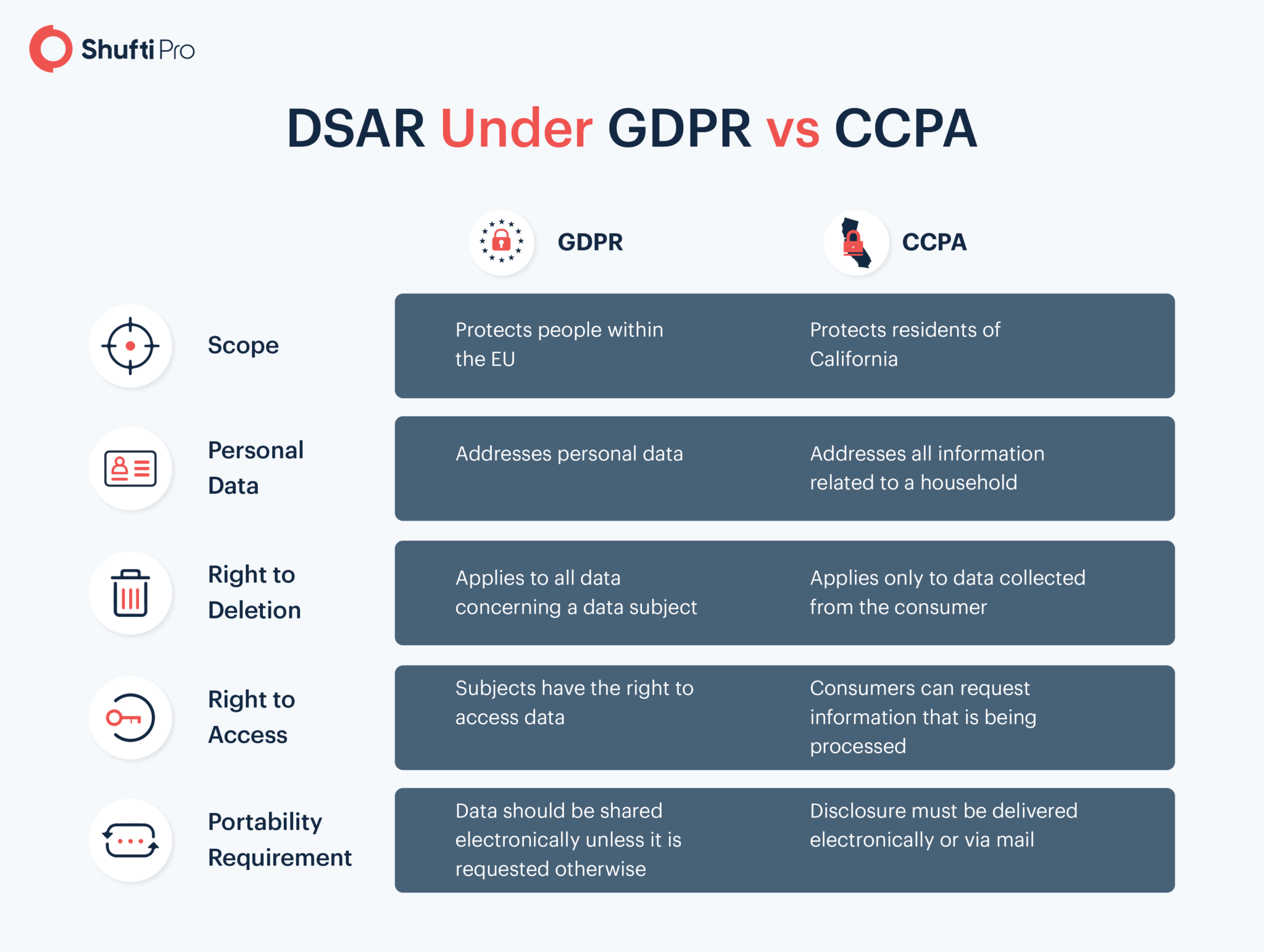 DSAR Under GDPR and CCPA Understanding the Key Differences