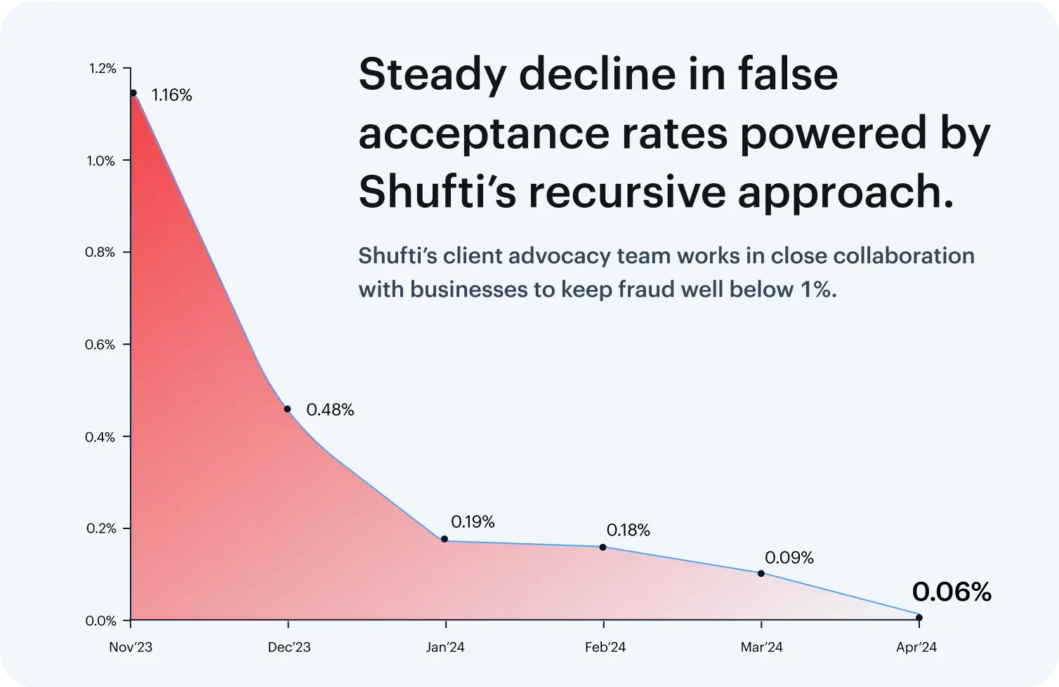 Steady-decline-in-false-acceptance-image