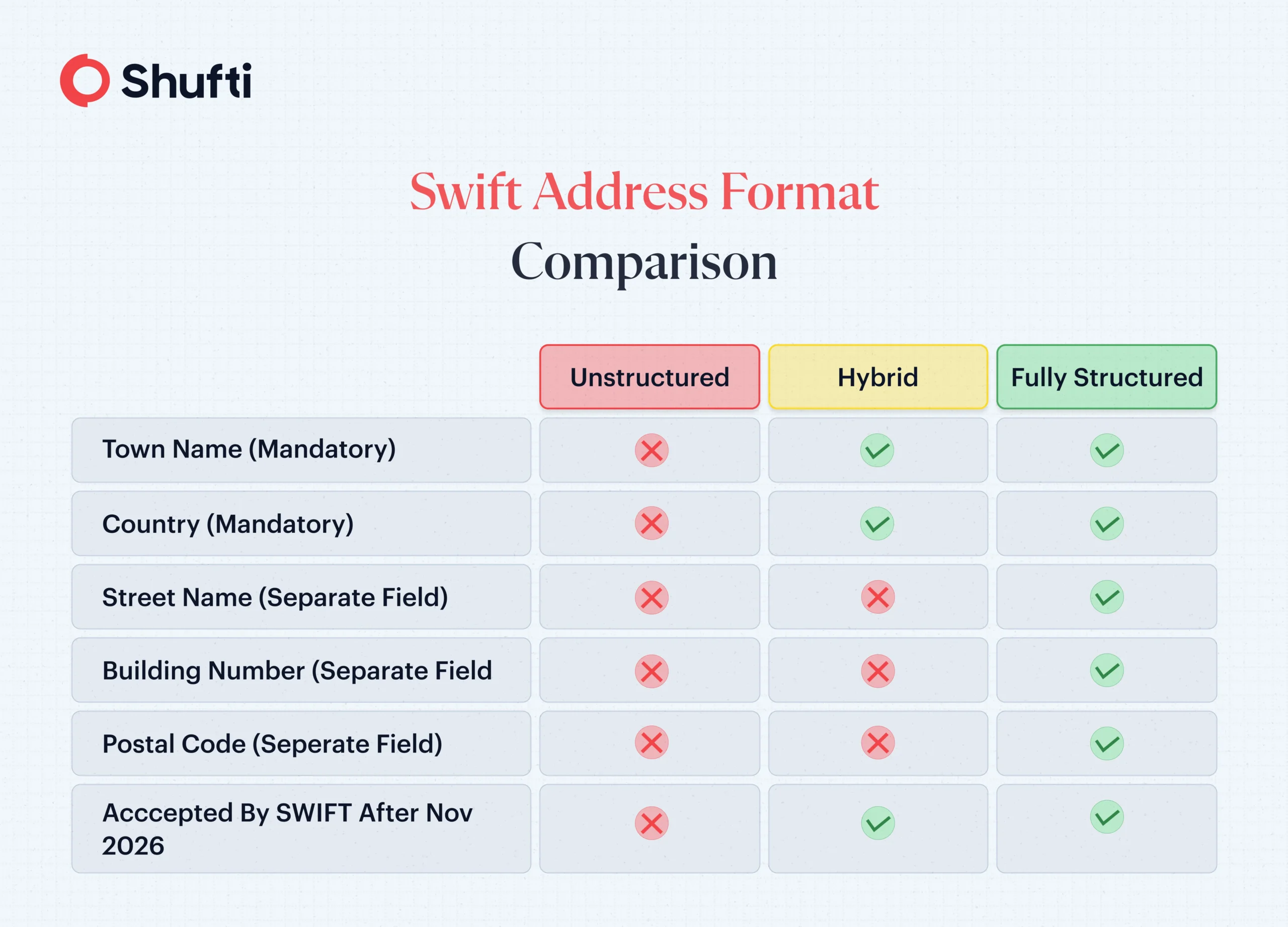 Swift Address Format Comparison