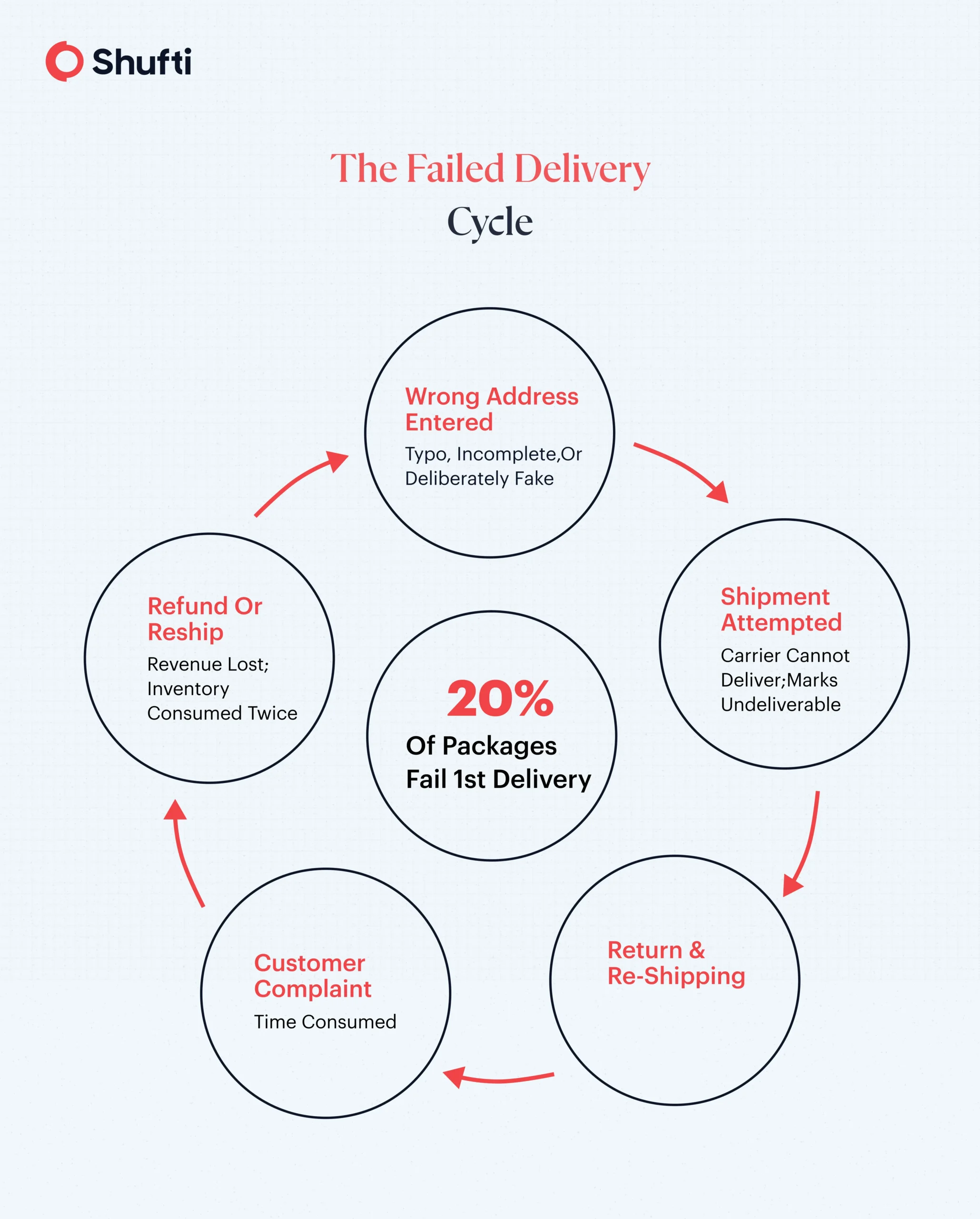 The Failed Delivery Cycle