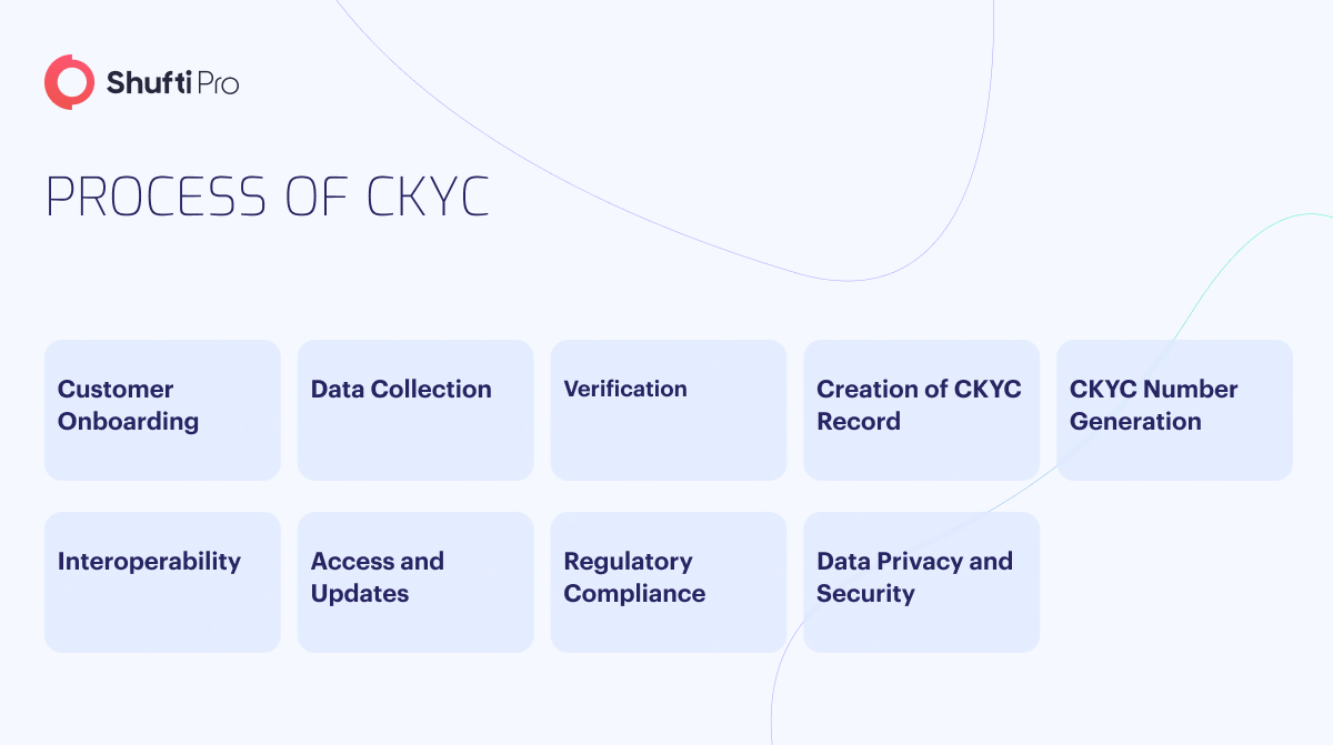 The Ultimate Guide to Central Know Your Customer (CKYC) infographic