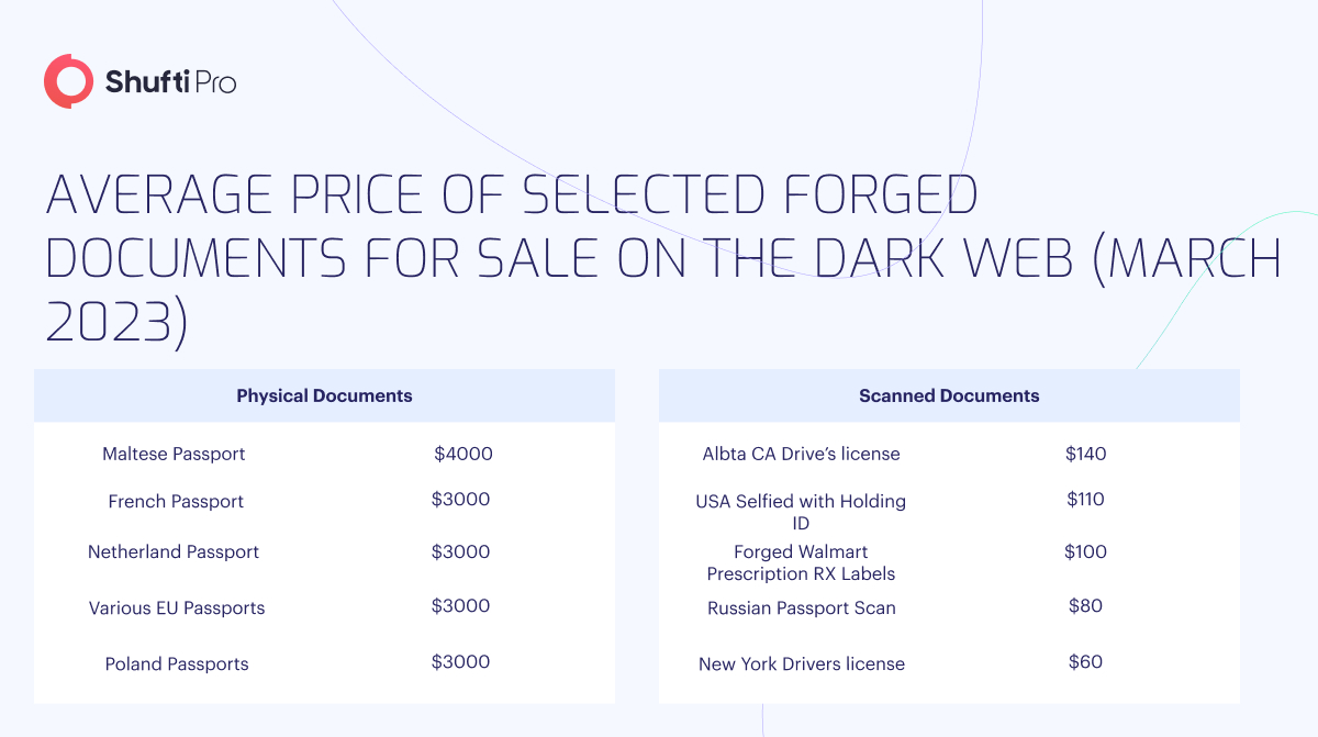 Top 10 Forged ID Documents on Dark Web in 2023 info graphic