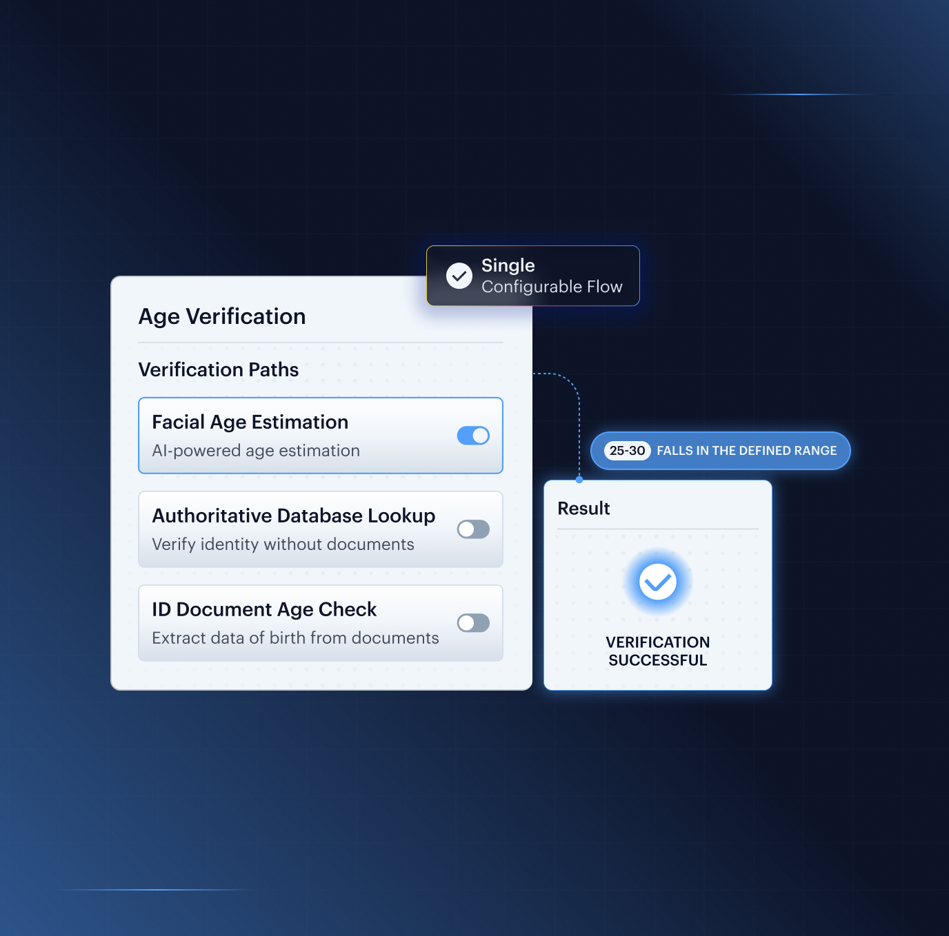 Shufti age assurance flow showing facial age estimation, authoritative database lookup and ID document age check returning a verified age band
