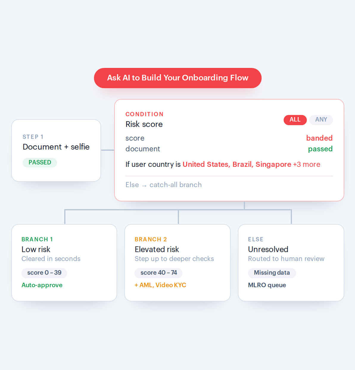 Agentic rule builder branching a risk score into auto-approve, step-up and review