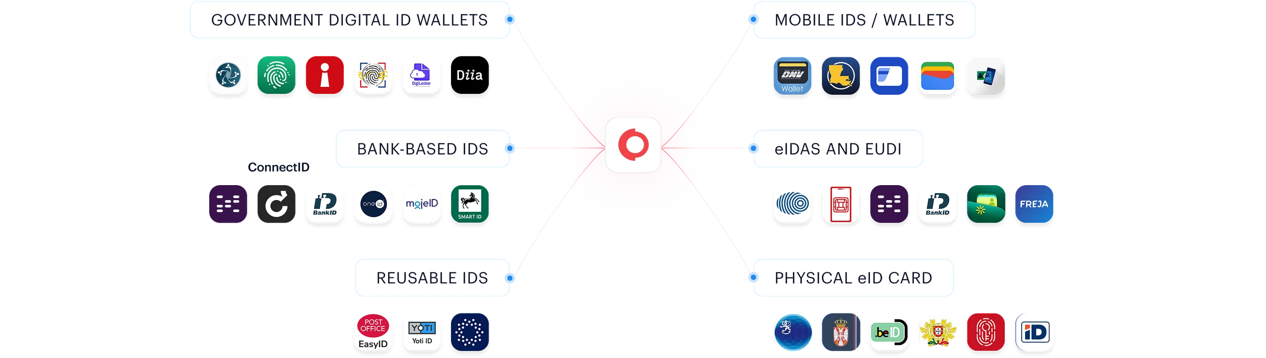 Docless identity methods — government wallets, bank IDs, mobile IDs, eIDAS