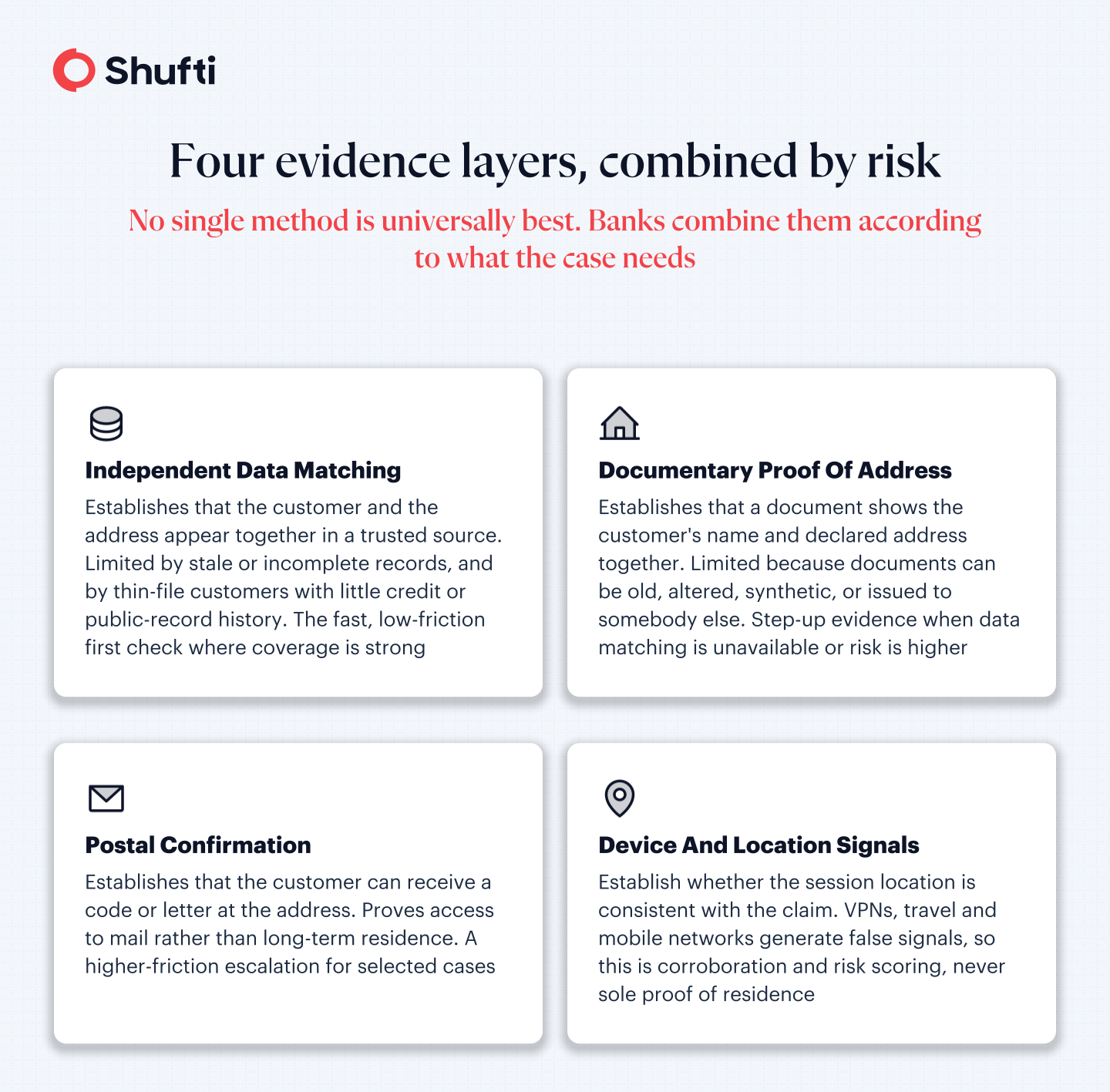 Four evidence layers for bank address verification