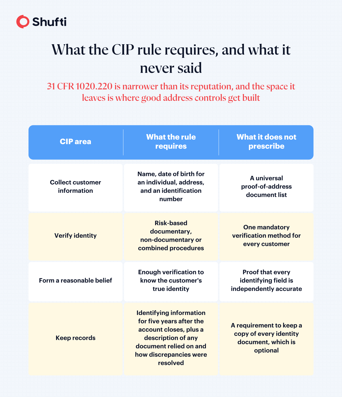 What the CIP rule requires and never prescribed