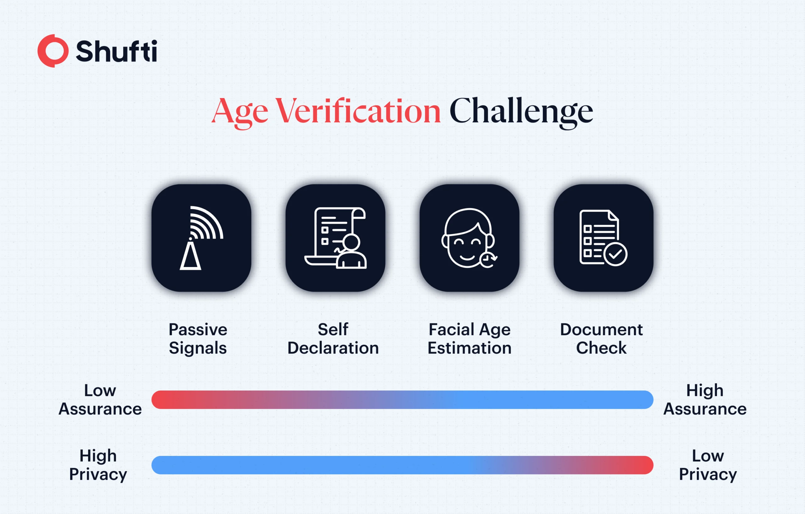 age verification challenge