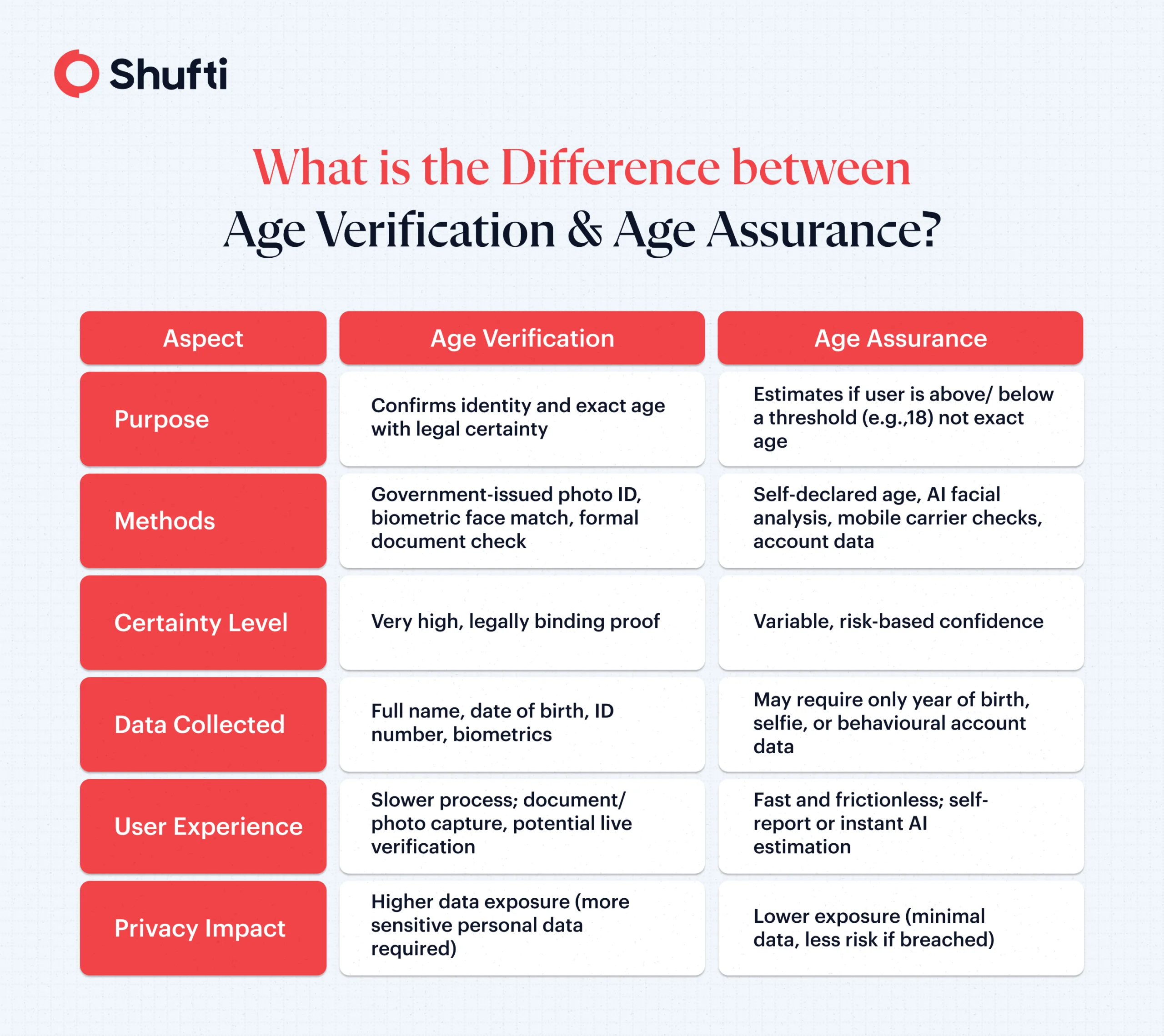 age verification vs age assurance infographics