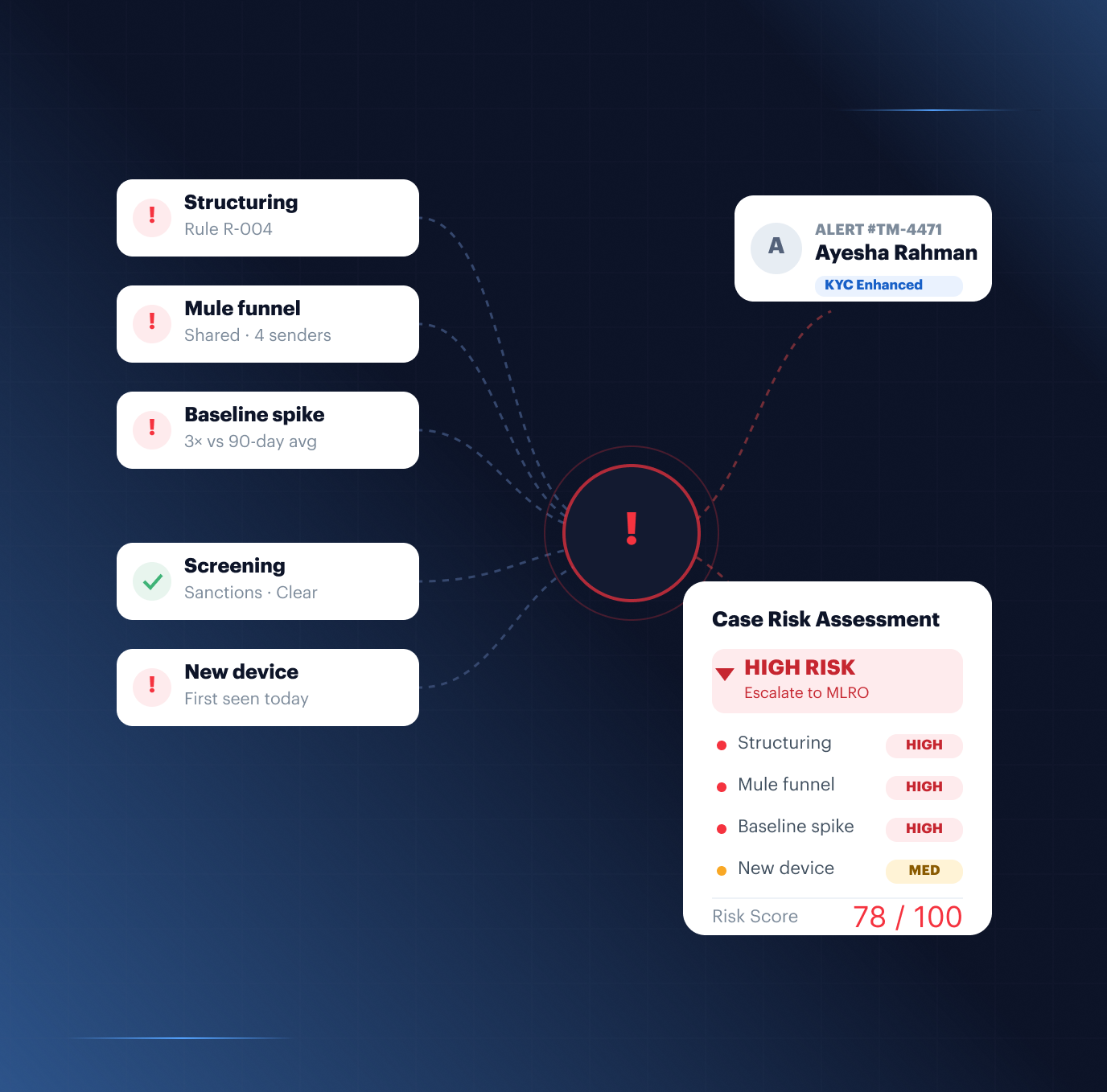 AML case management workspace: an AI copilot triages and explains alerts, surfacing evidence-backed cases for MLRO review ahead of SAR/STR submission