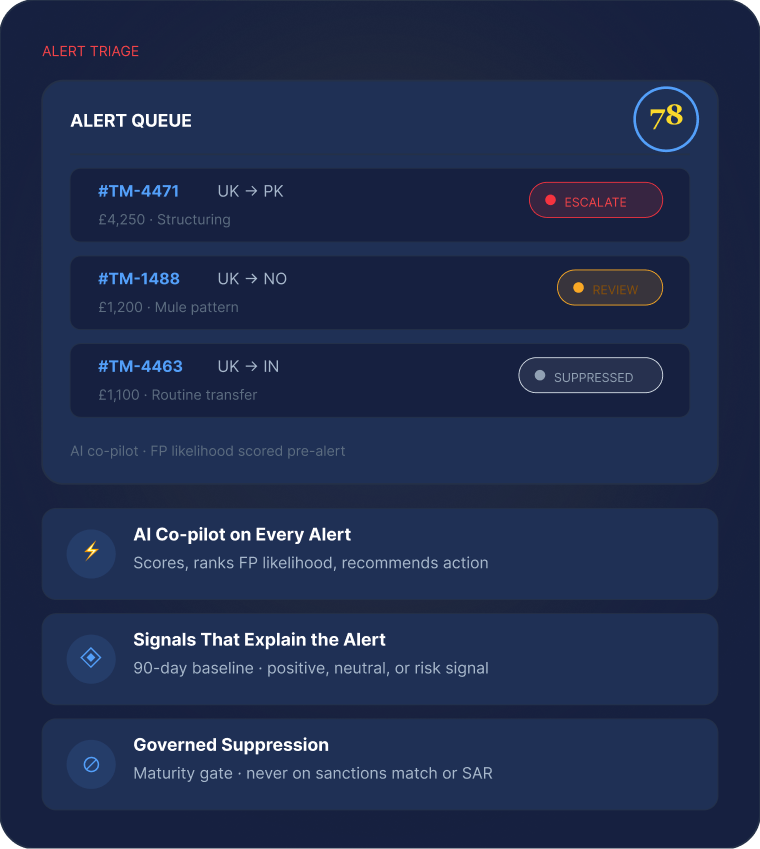 Alert triage panel: AI co-pilot scores each alert, ranks false-positive likelihood and recommends the next action, with positive, neutral and risk signals against the customer's 90-day baseline.
