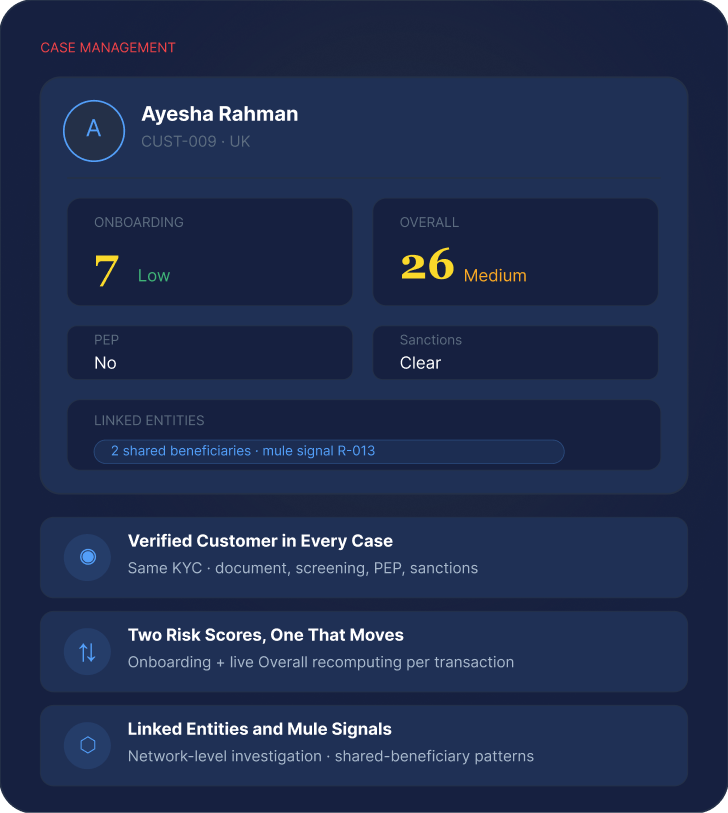 Case context panel: the verified KYC customer, an Onboarding score and a live Overall score, plus shared-beneficiary and funnel patterns surfacing linked accounts as a network.