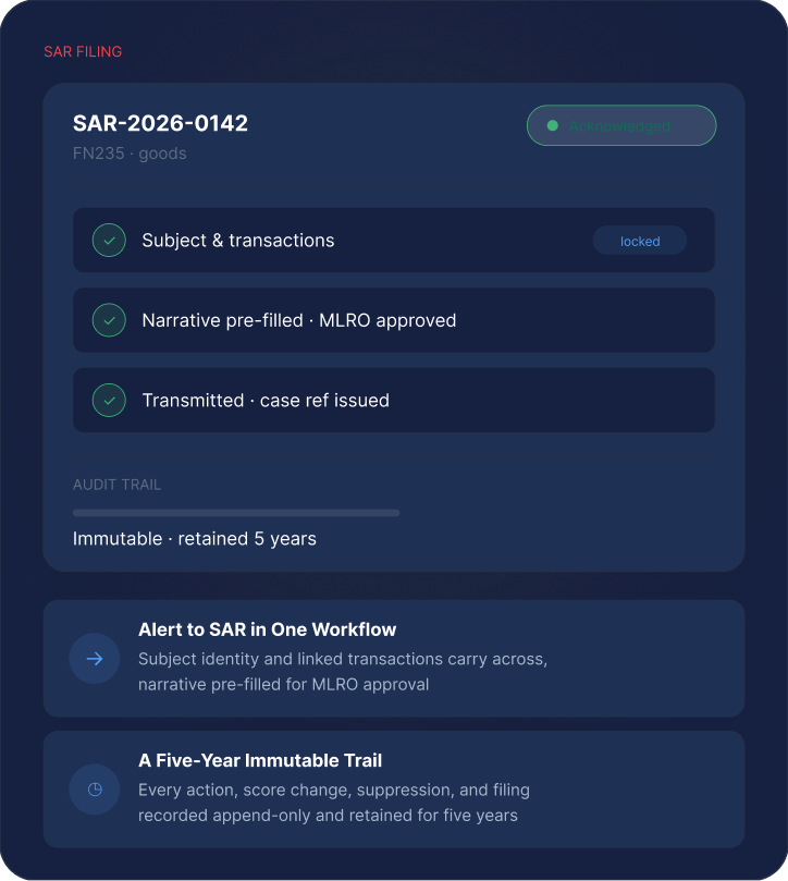 Regulatory filing panel: alert to SAR in one workflow with subject identity and linked transactions carried across and a pre-filled narrative, plus a five-year append-only immutable audit trail.
