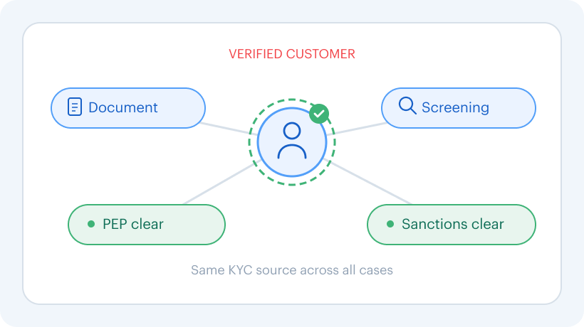 Verified customer in every case: document, screening status, PEP and sanctions state