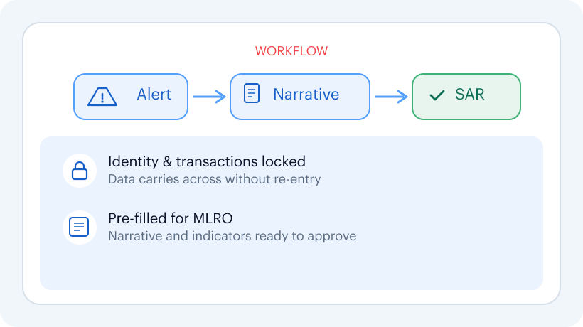 Alert to SAR in one workflow with narrative and indicators pre-filled for the MLRO