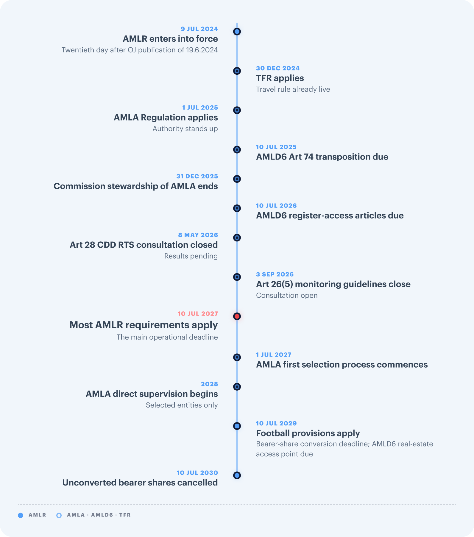 AMLR timeline from entry into force to full application: 9 Jul 2024 AMLR enters into force (twentieth day after OJ publication of 19.6.2024); 30 Dec 2024 TFR applies, travel rule already live; 1 Jul 2025 AMLA Regulation applies, authority stands up; 10 Jul 2025 AMLD6 Art 74 transposition due; 31 Dec 2025 Commission stewardship of AMLA ends; 10 Jul 2026 AMLD6 register-access articles due; 8 May 2026 Art 28 CDD RTS consultation closed, results pending; 3 Sep 2026 Art 26(5) monitoring guidelines close, consultation open; 10 Jul 2027 most AMLR requirements apply, the main operational deadline; 1 Jul 2027 AMLA first selection process commences; 2028 AMLA direct supervision begins, selected entities only; 10 Jul 2029 football provisions apply, bearer-share conversion deadline and AMLD6 real-estate access point due; 10 Jul 2030 unconverted bearer shares cancelled