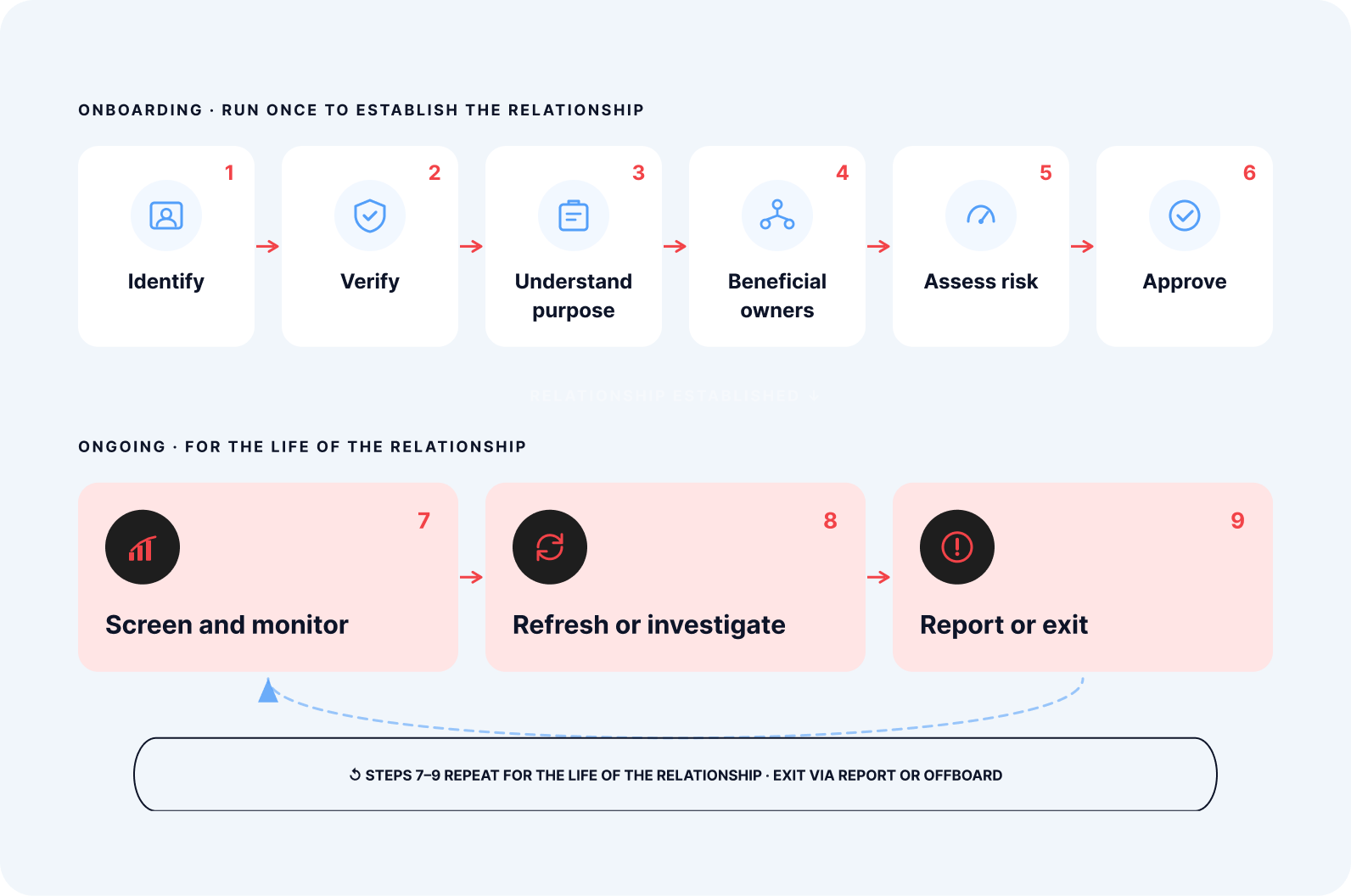 The CDD lifecycle, nine measures. Onboarding, run once to establish the relationship: 1 Identify, 2 Verify, 3 Understand purpose, 4 Beneficial owners, 5 Assess risk, 6 Approve. Relationship established. Ongoing, for the life of the relationship: 7 Screen and monitor, 8 Refresh or investigate, 9 Report or exit. Steps 7 to 9 repeat for the life of the relationship, exit via report or offboard.