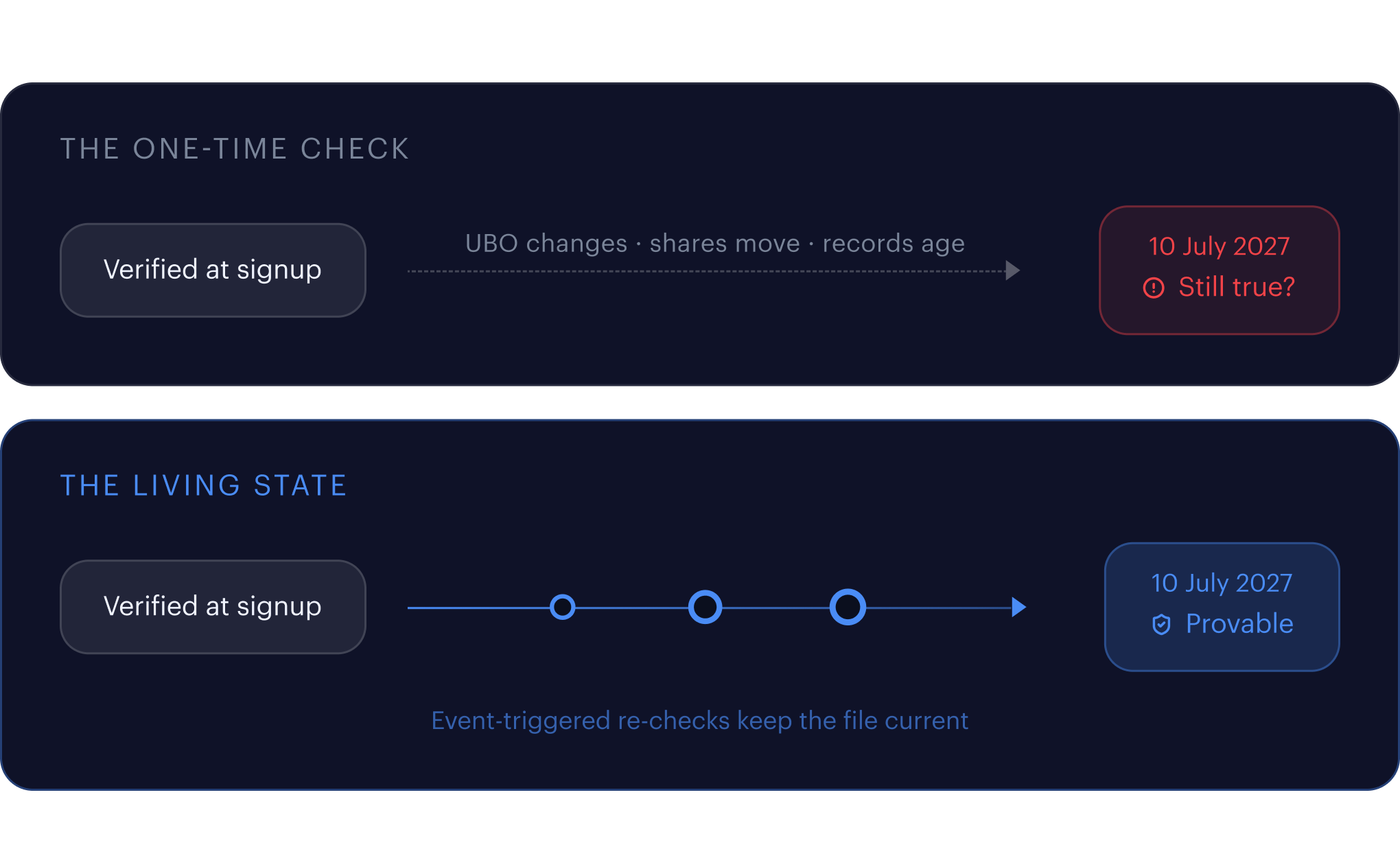 Can you show your files are current?